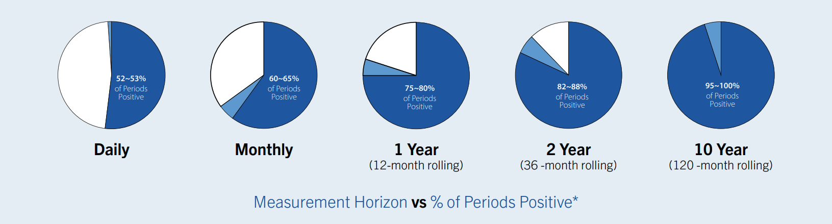 pie graph tables